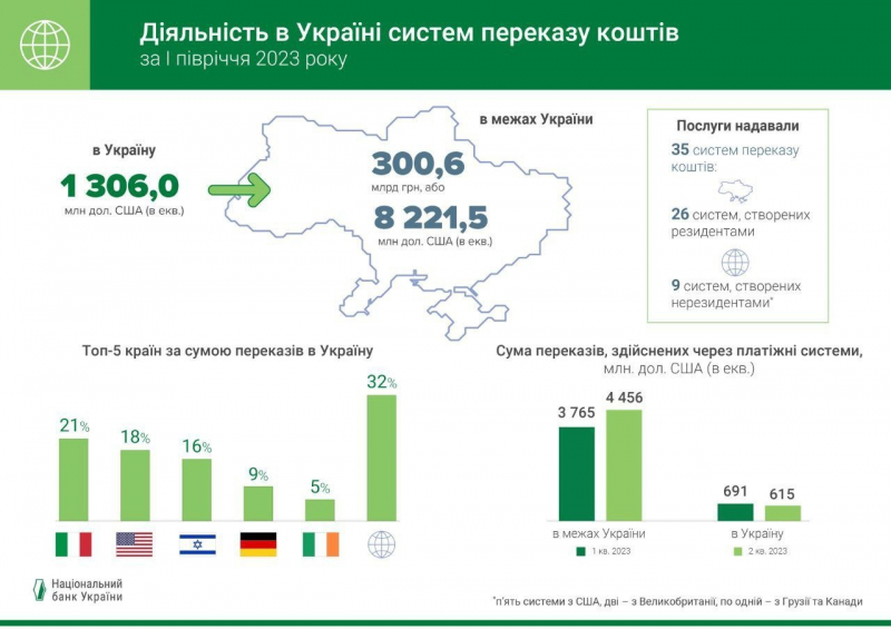 Найбільше з Італії. За пів року українцям з-за кордону перерахували понад $5 млрд — НБУ