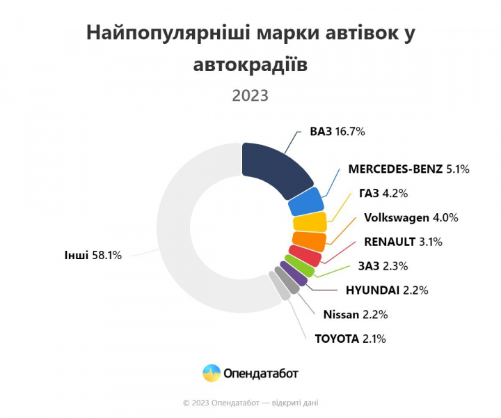 Найчастіше ВАЗ, Mercedes та Volkswagen. За перше півріччя в Україні викрали понад 800 автівок
