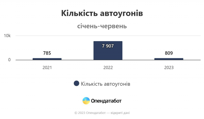 Найчастіше ВАЗ, Mercedes та Volkswagen. За перше півріччя в Україні викрали понад 800 автівок