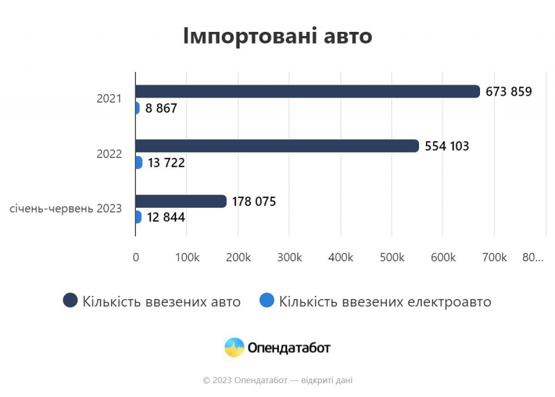 Найпопулярніші моделі. За перше півріччя в Україну ввезли рекордну кількість електроавто