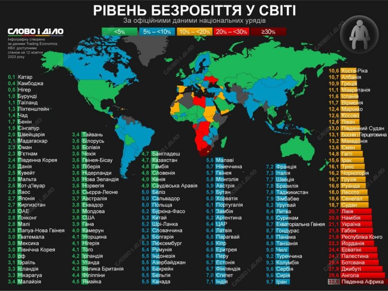 На одному рівні з Палестиною та Йорданією. Україна увійшла до топ-10 країн із найвищим безробіттям — карта зайнятості у світі