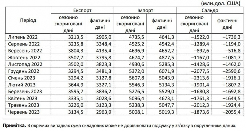 Наторгували. Дефіцит зовнішньої торгівлі України з початку року зріс у понад чотири рази — інфографіка