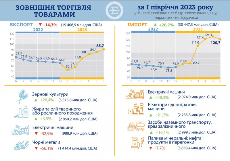 Наторгували. Дефіцит зовнішньої торгівлі України з початку року зріс у понад чотири рази — інфографіка