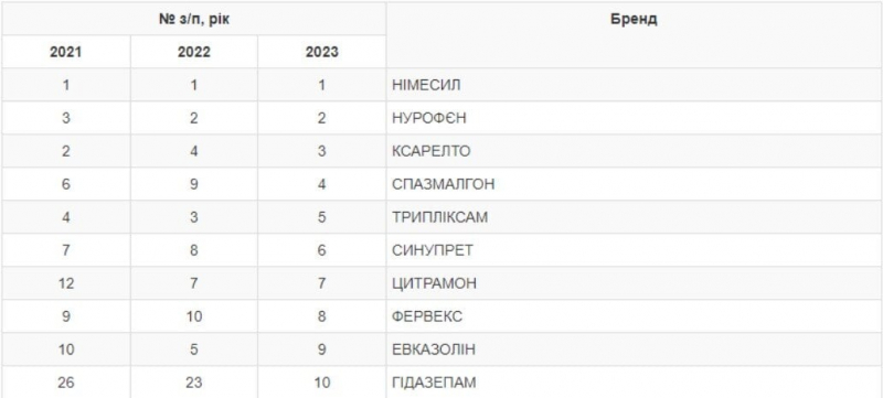 Німесил поза конкуренцією. Наскільки подорожчав «аптечний кошик» за рік та які препарати найчастіше купують українці — рейтинг