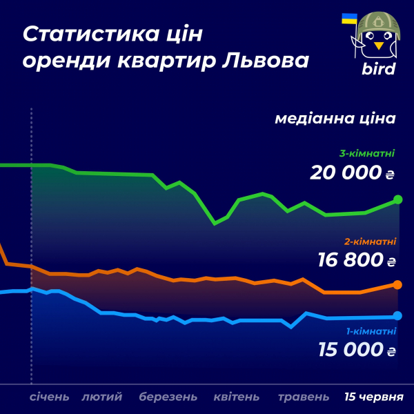 Оренда квартир у Києві подорожчала — скільки просять за однокімнатну