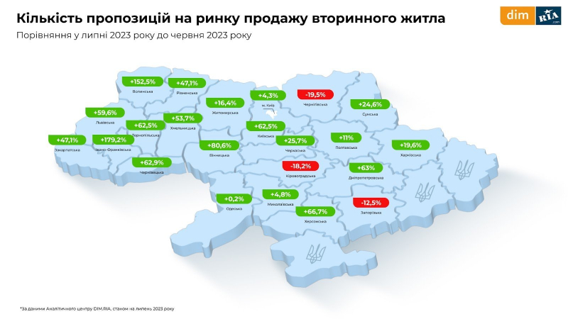 Оренда, первинне і вторинне житло. Що відбувалося з ринком нерухомості у липні