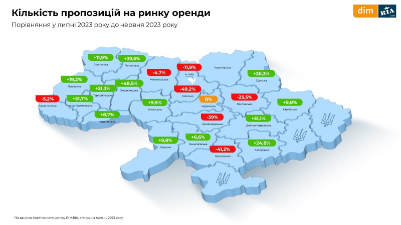 Оренда, первинне і вторинне житло. Що відбувалося з ринком нерухомості у липні