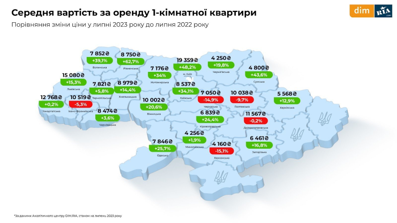 Оренда, первинне і вторинне житло. Що відбувалося з ринком нерухомості у липні