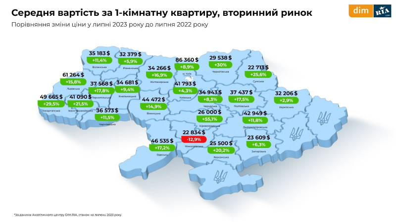 Оренда, первинне і вторинне житло. Що відбувалося з ринком нерухомості у липні