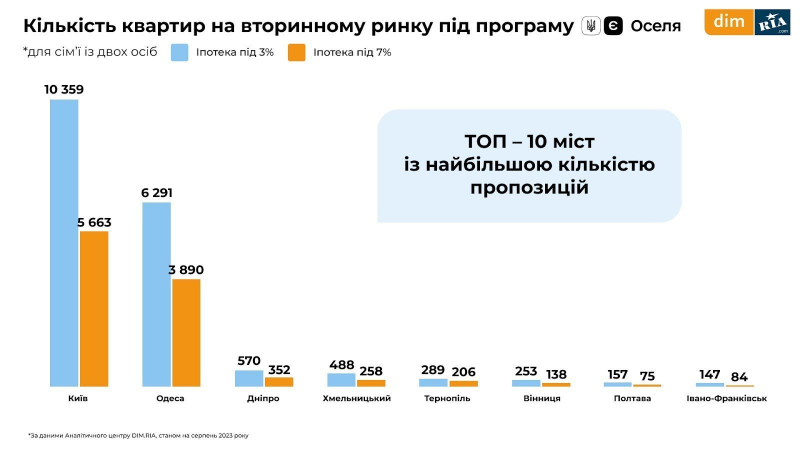 Оренда, первинне і вторинне житло. Що відбувалося з ринком нерухомості влітку