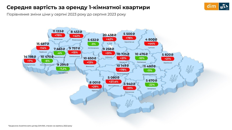 Оренда, первинне і вторинне житло. Що відбувалося з ринком нерухомості влітку