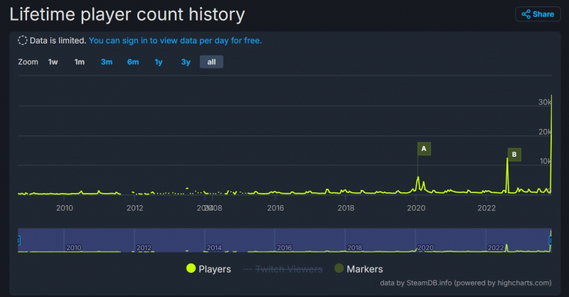 Пік популярності. Культова гра Half-Life, якій виповнилося 25 років, залучила рекордну кількість гравців