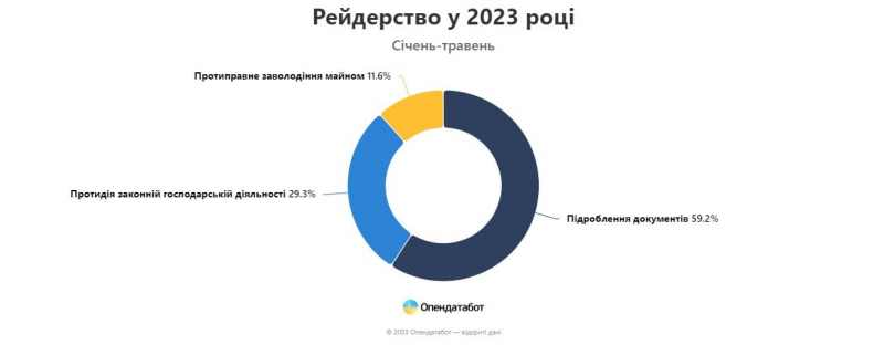 Рейдерство «оживає». Кількість справ цьогоріч вже більша за весь 2022 рік