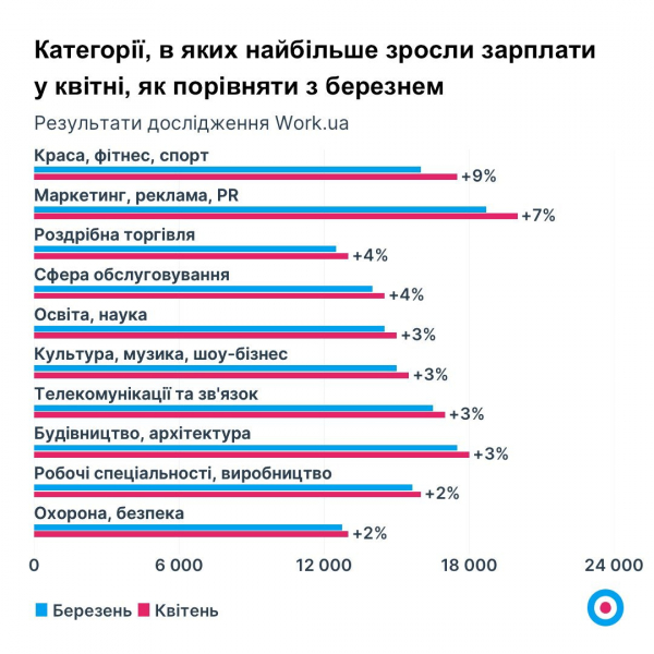 Роботодавці борються за працівників. Рейтинг найзатребуваніших фахівців та найвищих середніх зарплат в Україні