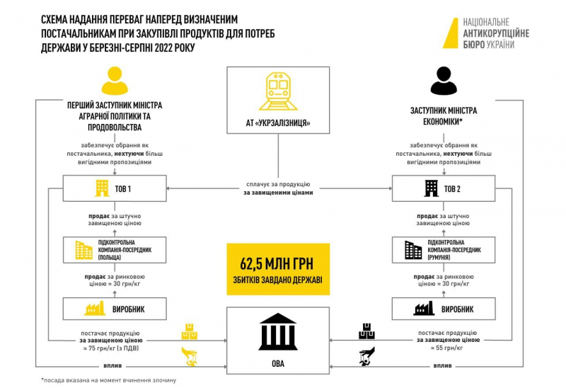 Схеми на 62,5 млн грн. НАБУ оголосило про підозру заступнику мінагрополітики Висоцькому, у міністерстві його провину заперечують