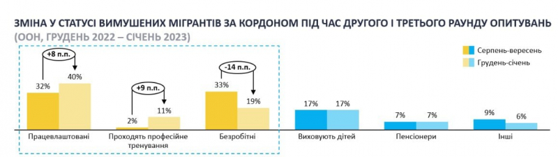 Скільки українців не повернеться додому з-за кордону і що з цим робити