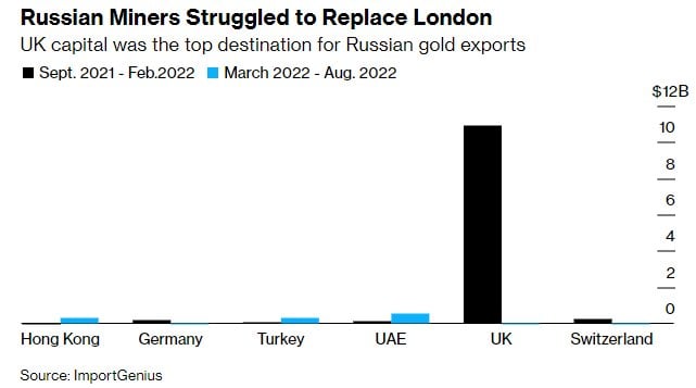 Тепер везуть до ОАЕ, Гонконгу та Туреччини. Росія переорієнтувала постачання золота після введення санкцій