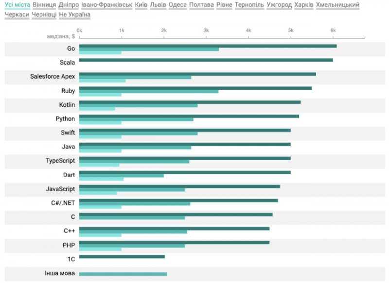 Труднощі чекають на всіх. Скільки заробляють українські розробники у 2023 році