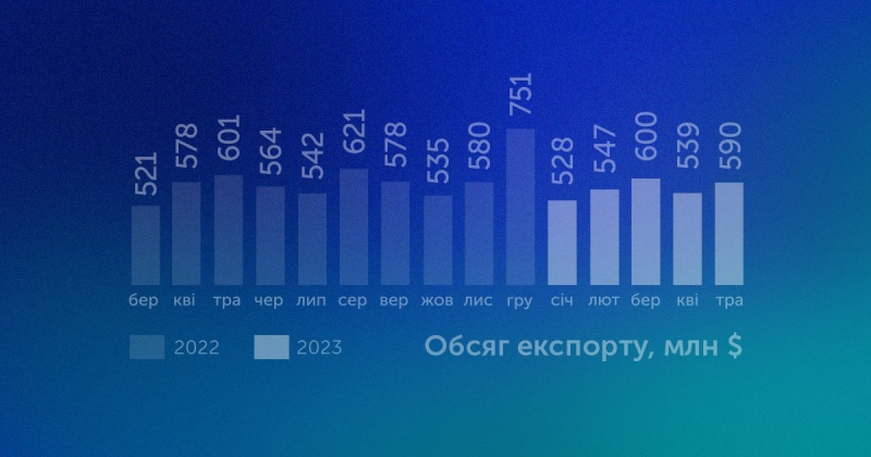 Український IT-експорт зріс на 9,5% за підсумками травня. Техсектор уперше не покаже зростання