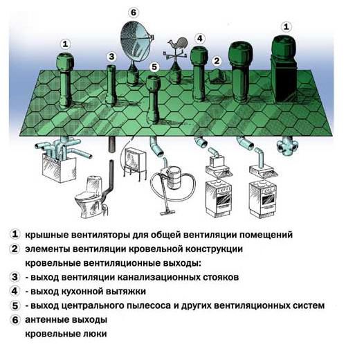 Установка вентиляционной трубы на крыше своими руками