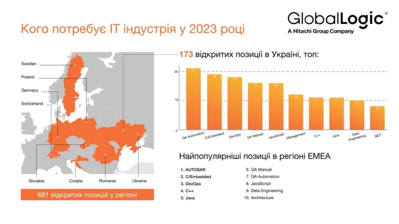 Увійти в айті. Великий аутсорсер розповів, яких фахівців зараз шукають в IT-індустрії