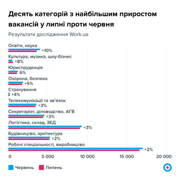Вакансій багато всюди, крім ІТ. Ринок праці позитивно стабільний, зарплати зростають — дослідження