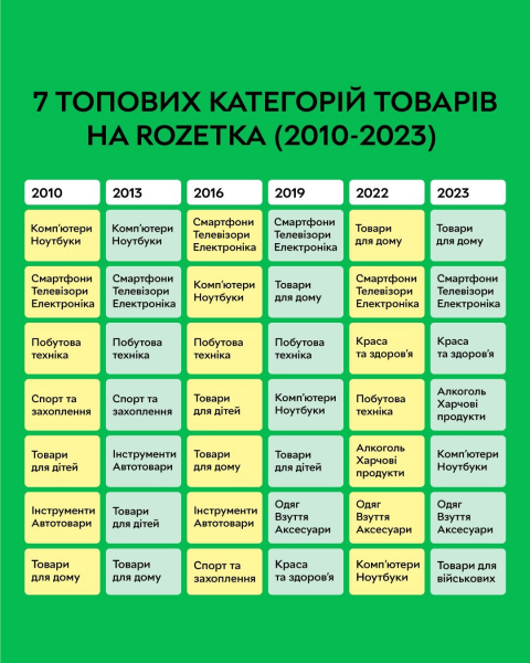 Від фотоапарату до павербанку. Які товари найчастіше замовляли українці в інтернеті за останні 13 років — і як змінювалися їхні смаки