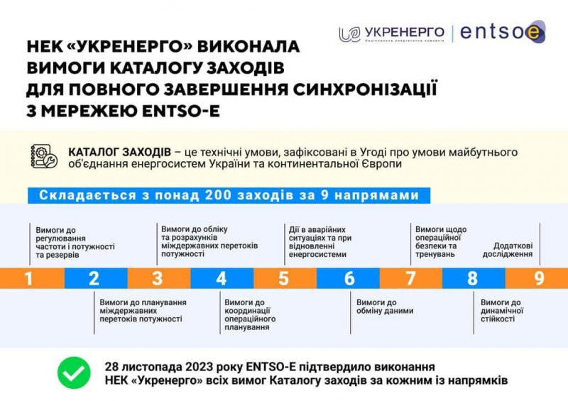 Виконано всі вимоги. Українська енергосистема завершила синхронізацію з європейською