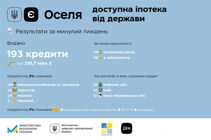 єОселя-2023: мешканці якого регіону отримали найбільше пільгових кредитів на житло