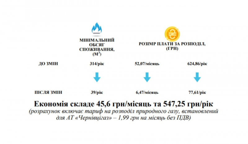 З 1 жовтня. Стало відомо, як змінився підхід до нарахування плати за розподіл газу населенню